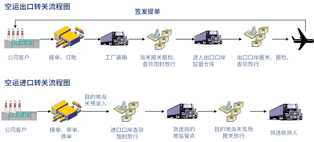 進(jìn)出口航空貨運(yùn)占比進(jìn)出口貨物空運(yùn)類型