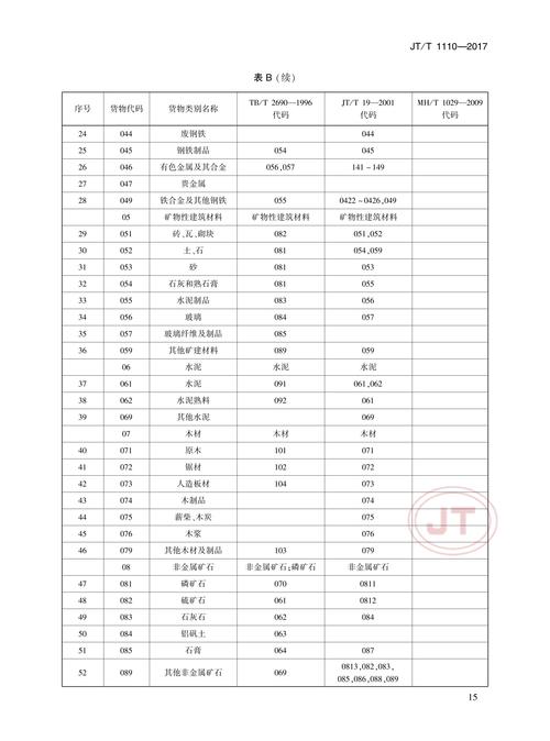 貨運(yùn)雜貨分類貨運(yùn)雜貨分類有哪些